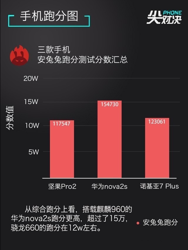 全面屏對決 諾基亞7 Plus、堅果Pro2、華為Nova2s對比評測