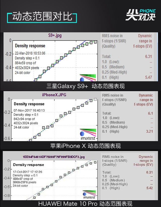 三星S9+、華為Mate10 Pro、iPhone X對比評測 頂級旗艦對決