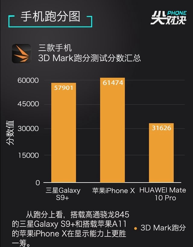 三星S9+、華為Mate10 Pro、iPhone X對比評測 頂級旗艦對決