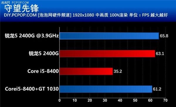 性價比碾壓i5-8400 AMD銳龍5 2400G超頻測試