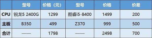 性價比碾壓i5-8400 AMD銳龍5 2400G超頻測試