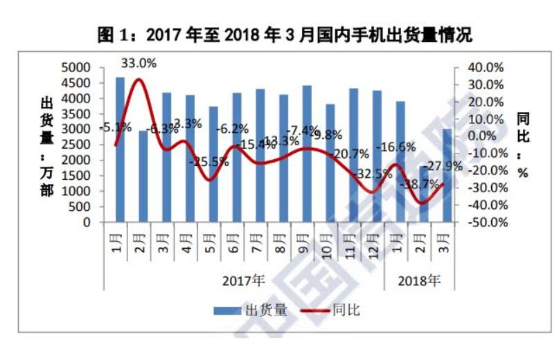 中國手機(jī)銷量下滑28％ 樂視酷派已消失 下一個會是誰？