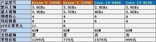 AMD銳龍二代CPU發布:Intel后背再一寒