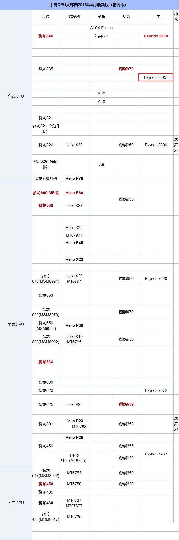 驍龍835和Exynos8895玩游戲哪個好？手機CPU天梯圖對比
