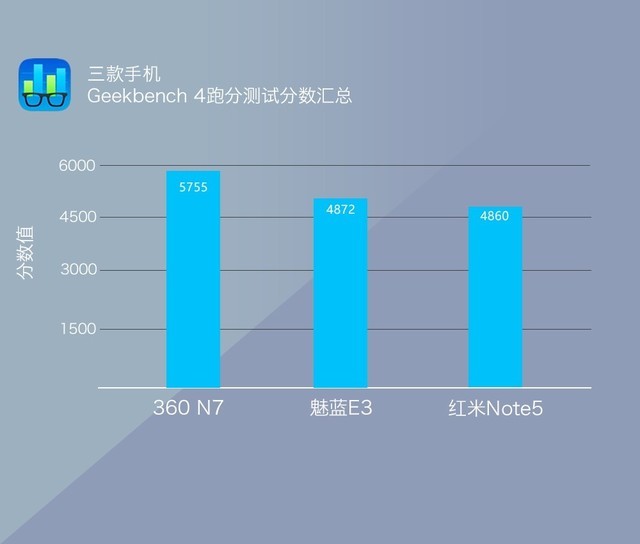 360N7、魅藍E3、紅米Note5對比評測 千元強機你選誰?