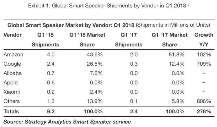 蘋(píng)果一季度賣(mài)出60萬(wàn)臺(tái)HomePod ，市場(chǎng)份額僅為6%