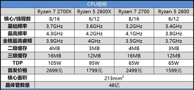 高性價比銳龍二代CPU AMD Ryzen 7 2700/5 2600評測