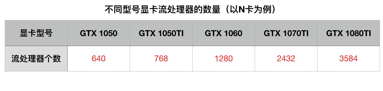 顯卡怎么看好壞？小白必看的顯卡知識掃盲 通俗易懂！