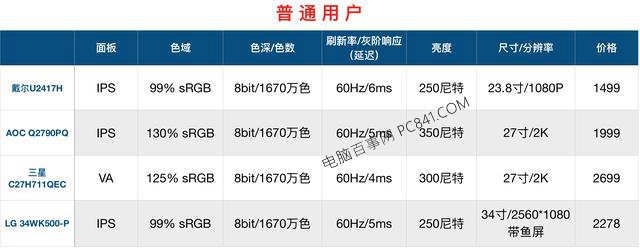 顯示器怎么看好壞？顯示器選購知識掃盲 小白必看！