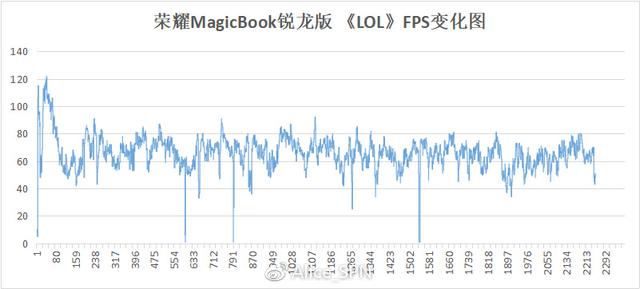 榮耀MagicBook銳龍版評(píng)測(cè) 時(shí)尚辦公娛樂筆記本新選擇