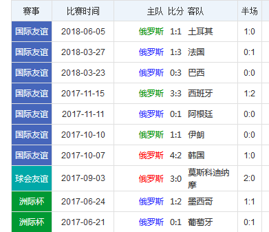 2018世界杯俄羅斯vs沙特誰會贏 俄羅斯vs沙特比分預測