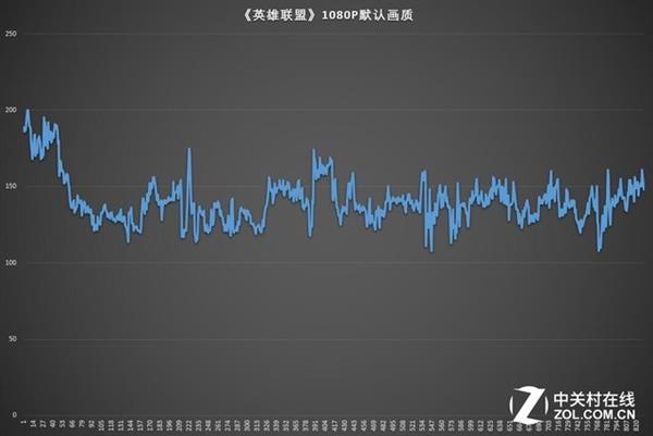 惠普暗影精靈4代《英雄聯盟》游戲體驗測試