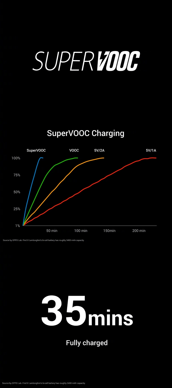 1.3萬！Find X推蘭博基尼版：50W超級閃充