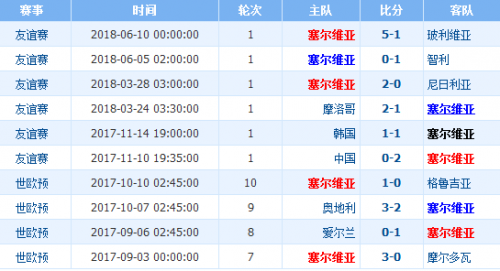 2018世界杯塞爾維亞vs瑞士誰會贏 塞爾維亞vs瑞士比分預測