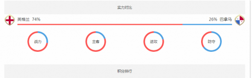 2018世界杯英格蘭vs巴拿馬誰會贏 英格蘭vs巴拿馬比分預測