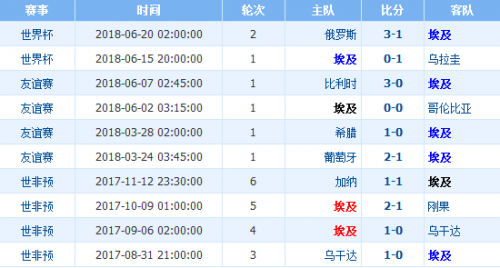 2018世界杯沙特阿拉伯vs埃及誰(shuí)會(huì)贏 沙特vs埃及比分預(yù)測(cè)
