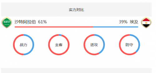 2018世界杯沙特阿拉伯vs埃及誰(shuí)會(huì)贏 沙特vs埃及比分預(yù)測(cè)