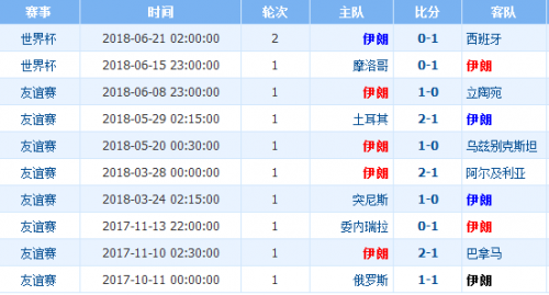 2018世界杯伊朗vs葡萄牙誰會贏 伊朗vs葡萄牙比分預(yù)測
