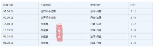 2018世界杯丹麥vs法國誰會贏 丹麥vs法國比分預測