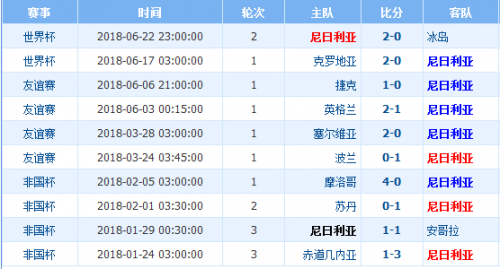 世界杯尼日利亞vs阿根廷誰(shuí)會(huì)贏 尼日利亞vs阿根廷比分預(yù)測(cè)