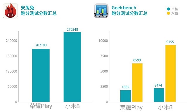 榮耀Play和小米8哪個好？小米8對比榮耀Play區別評測