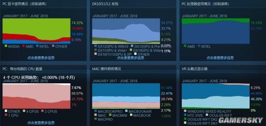 Steam硬件調查:GTX 1060顯卡占有率最高 AMD處理器占有份額下降
