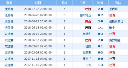 世界杯巴西vs比利時誰會贏 1/4決賽巴西vs比利時比分預測