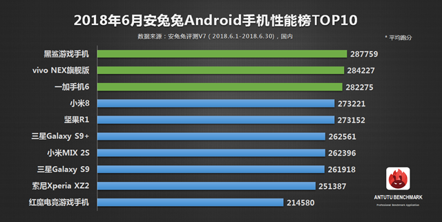 最新安卓手機安兔兔性能排行榜 2018年6月Android手機性能榜單
