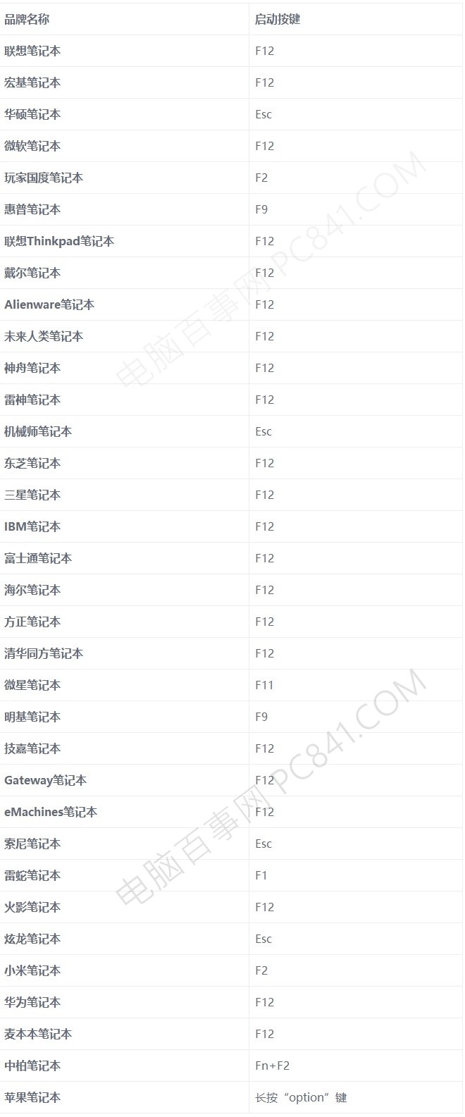 各品牌臺式機、筆記本電腦進入BIOS按鍵大全