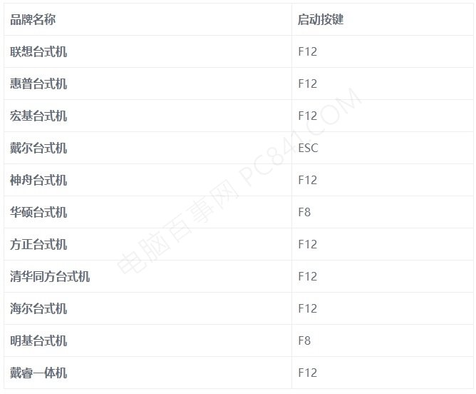 各品牌臺式機、筆記本電腦進入BIOS按鍵大全