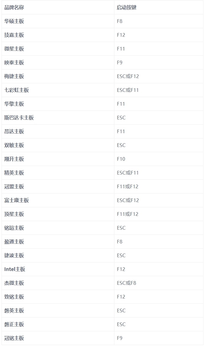 各品牌臺式機、筆記本電腦進入BIOS按鍵大全