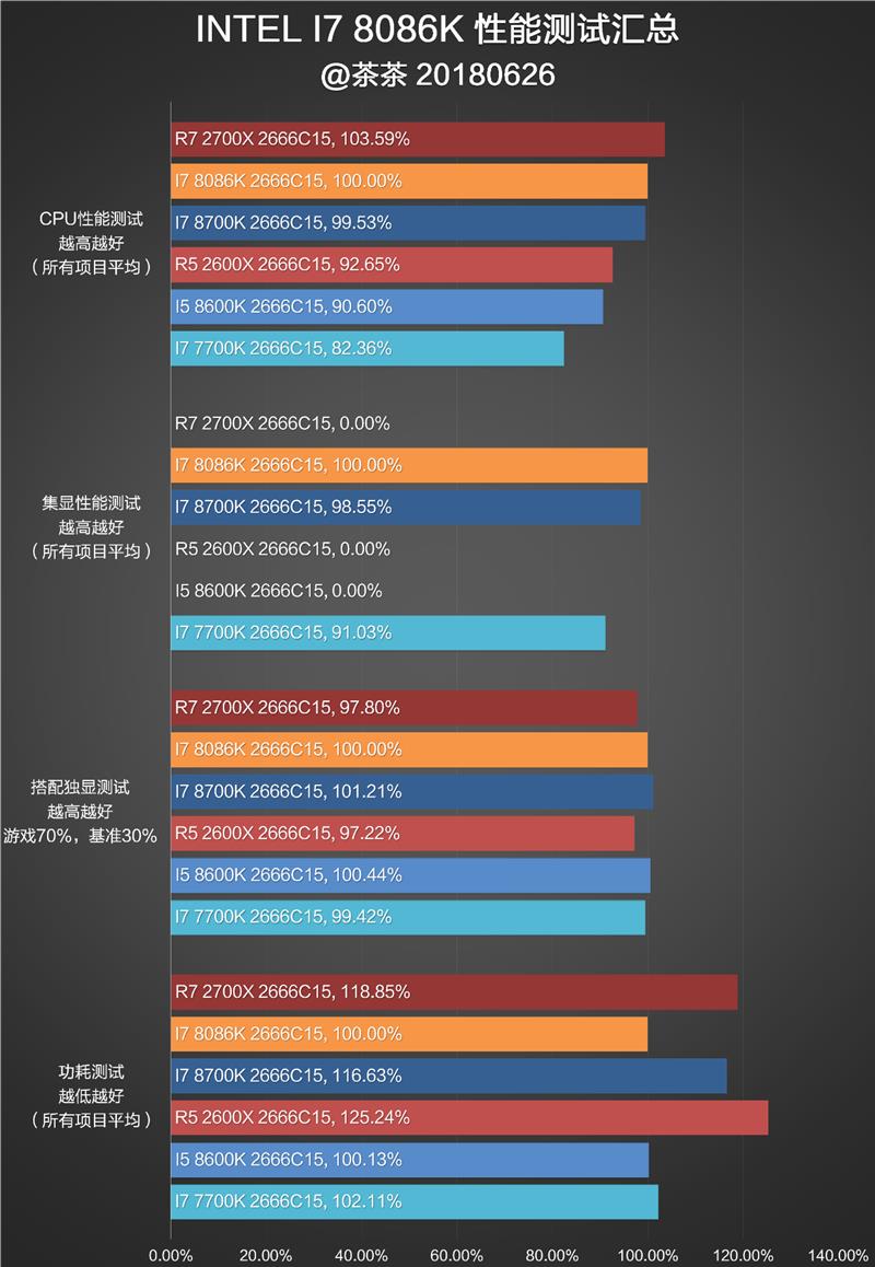 i7-8086K深度評測：i7-8086K和8700K區別大嗎？