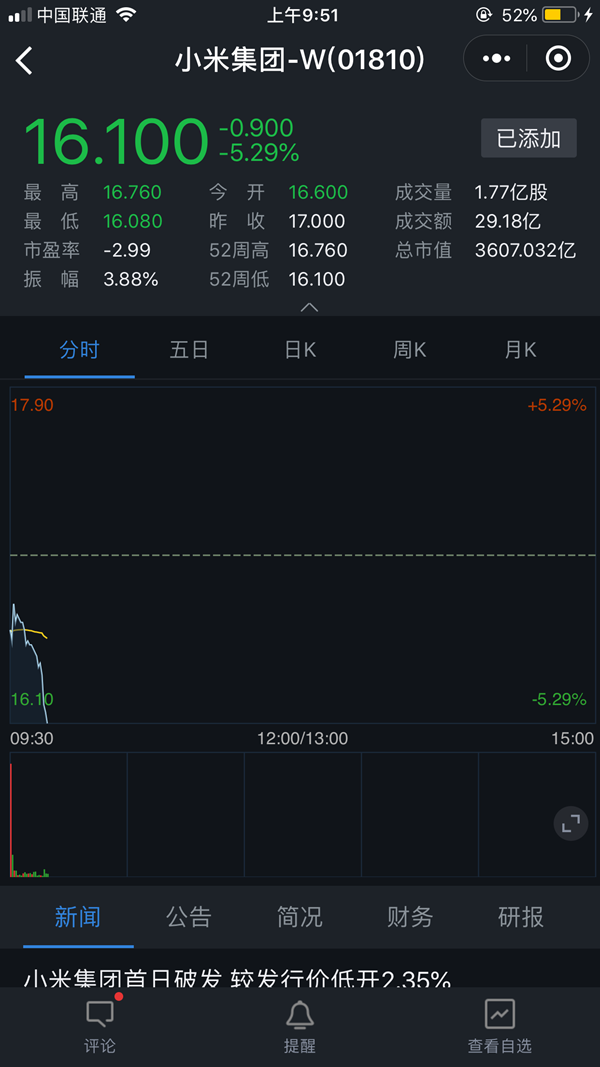 小米香港上市首日 開盤價16.6港元,慘遭破發