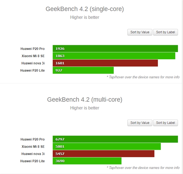 麒麟710性能分出爐？單核跑分麒麟659提升72%