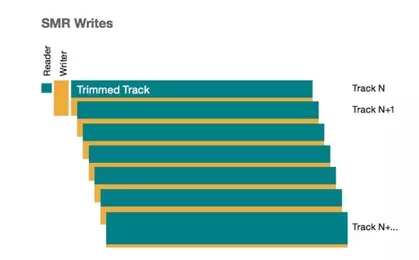 西部數(shù)據(jù)關(guān)閉機(jī)械硬盤(pán)工廠 SSD取代HDD已成真?