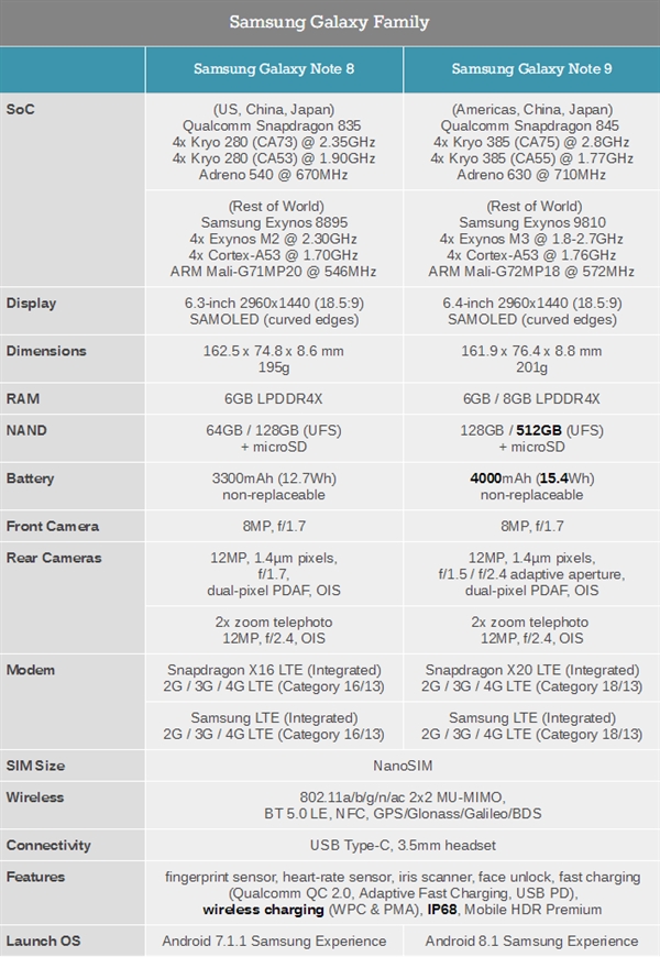 一圖看懂三星Note9和Note8區別：9499元值不值得買？