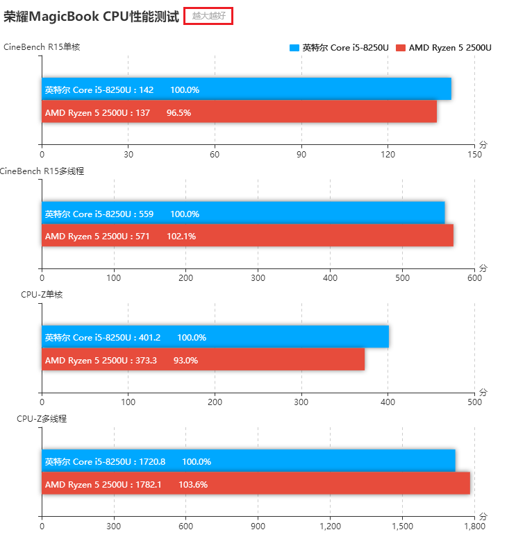 榮耀MagicBook銳龍版和酷睿版對比評測 差價1000元區別在哪?
