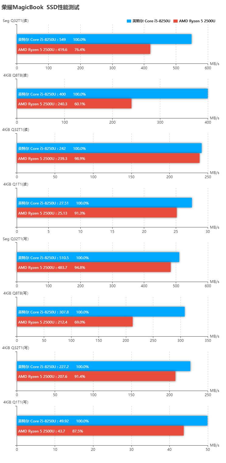 榮耀MagicBook銳龍版和酷睿版對比評測 差價1000元區(qū)別在哪?