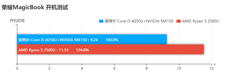 榮耀MagicBook銳龍版和酷睿版對比評測 差價1000元區(qū)別在哪?