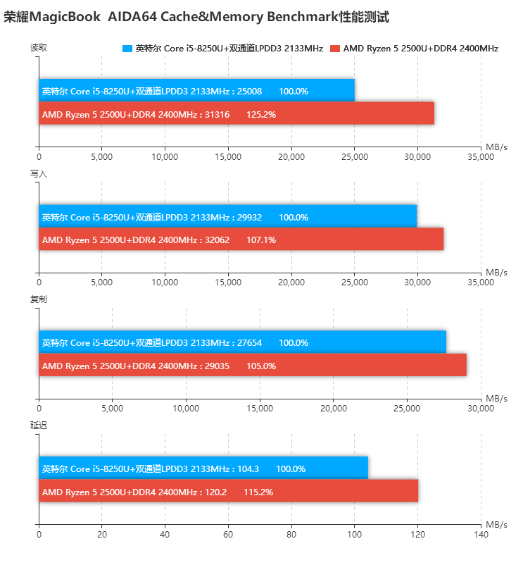 榮耀MagicBook銳龍版和酷睿版對比評測 差價1000元區(qū)別在哪?