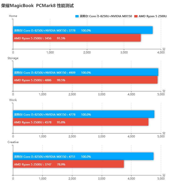榮耀MagicBook銳龍版和酷睿版對(duì)比評(píng)測(cè) 差價(jià)1000元區(qū)別在哪?