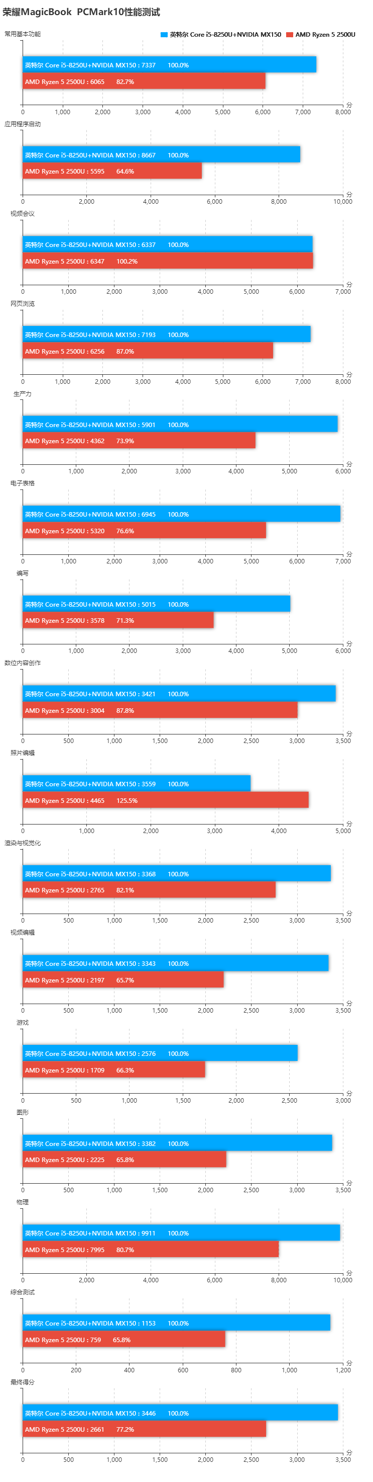榮耀MagicBook銳龍版和酷睿版對(duì)比評(píng)測(cè) 差價(jià)1000元區(qū)別在哪?