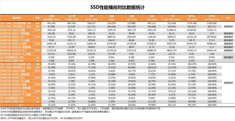 西部數(shù)據(jù)250GB藍盤固態(tài)硬盤評測 告別機械硬盤時代