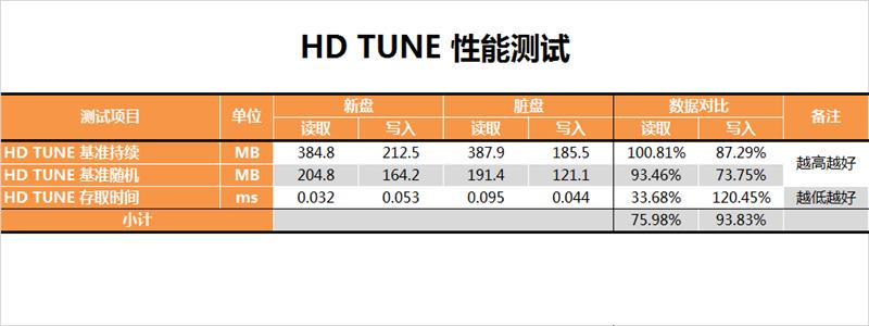 西部數據250GB藍盤固態硬盤評測 告別機械硬盤時代