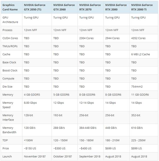 NVIDIA RTX2080顯卡明晚發布 RTX2070完全曝光