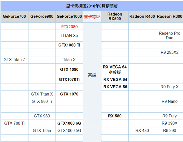 RTX2080性能如何 顯卡天梯圖秒懂RTX2080性能排行