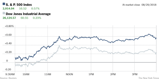 美國科技股連漲 亞馬遜市值無限逼近萬億美元