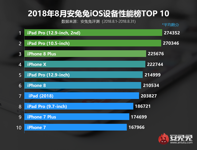iOS手機哪款跑分最高 2018年8月iOS設備性能排行榜