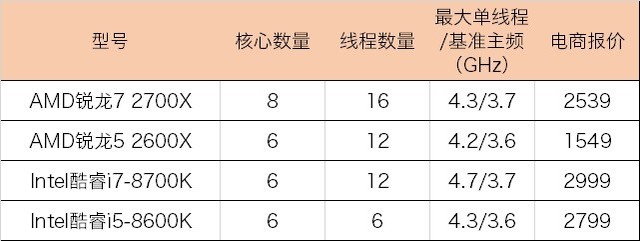 2代銳龍對抗八代酷睿 R7-2700X和i7-8700K游戲表現誰更好