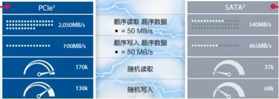 買M.2 NVME固態(tài)硬盤要注意是什么?NVMe M.2 SSD選購知識